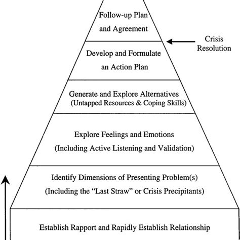 Roberts' Seven-Stage Crisis Intervention Model. © 1991 Albert R ...