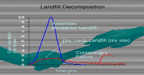 Landfill Decomposition Time (yrs) Anaerobic Bioreactor Landfill Dry ...