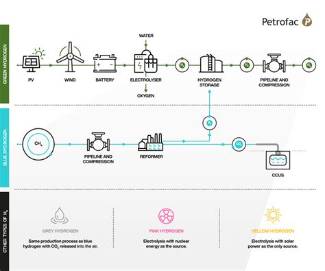 Hydrogen Colors - PetroWiki