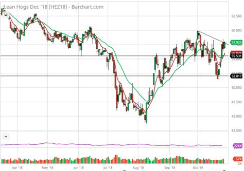 Lean Hog Call Strategy - Walsh Trading