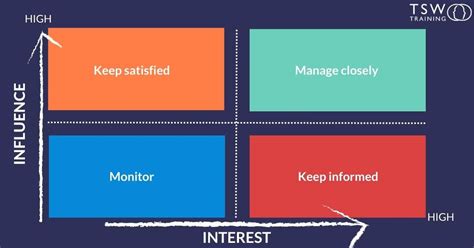 How To Conduct A Bullet-Proof Stakeholder Analysis Matrix In 4 Useful ...