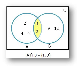 Intersection of Sets using Venn Diagram |Solved Examples of ...