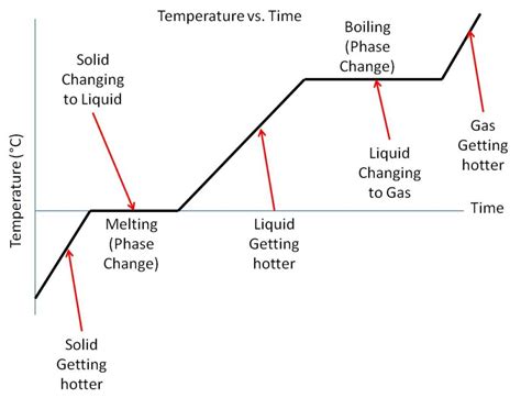 Phase transition – Physics says what?