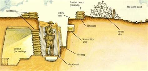 World War 1 Trenches Diagram