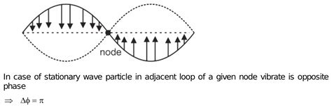 In Stationary Waves, Distance Between A Node And Its, 45% OFF