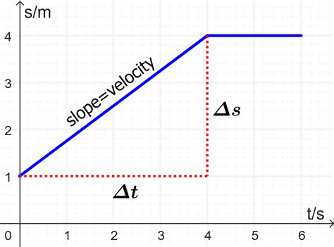 Displacement vs Time Graph in Physics - Neurochispas