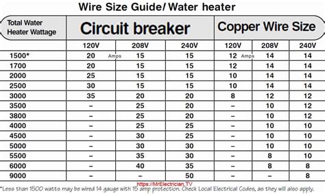 Standard Circuit Breaker Sizes