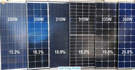 Most Efficient Solar Panels 2020 | Solar Panel Efficeincy