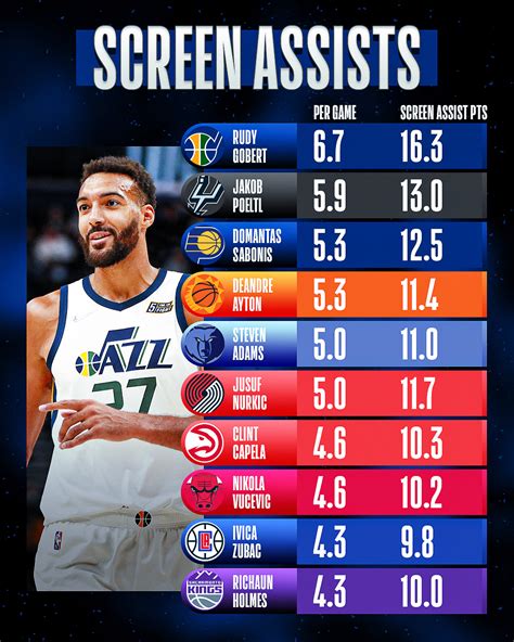 Rudy Gobert among 10 players leading NBA in screen assists | NBA.com