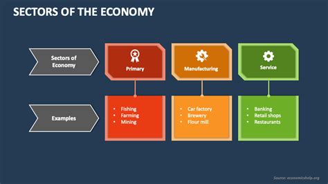 Sectors of the Economy PowerPoint Presentation Slides - PPT Template