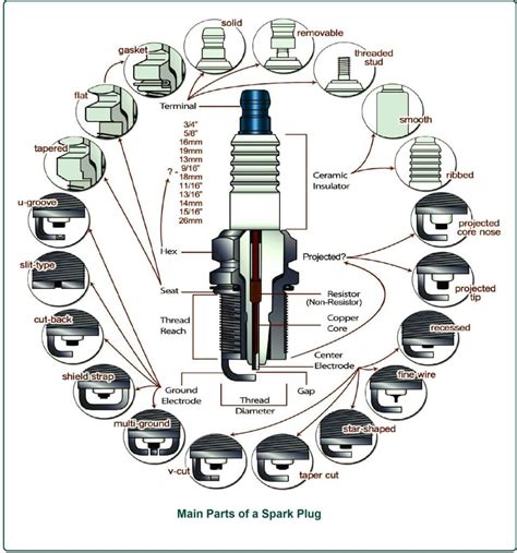 What Is Spark Plug? | Main Parts of a Spark Plug | Working Principle of ...