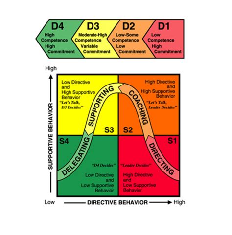 What Is The Situational Leadership Theory Toughnickel - Riset