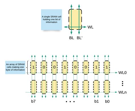 Types of Memory on the Arduino - Circuit Basics