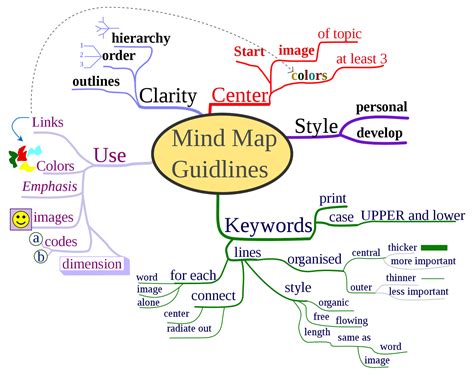 Rashid Abdoun: Mind map