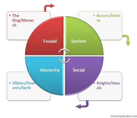 Hierarchy in Feudal System - HierarchyStructure.com