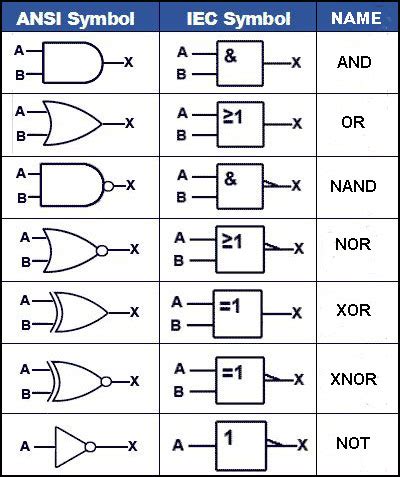 Logic Gate Schematic Symbols