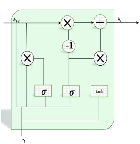 General Architecture of GRU. | Download Scientific Diagram