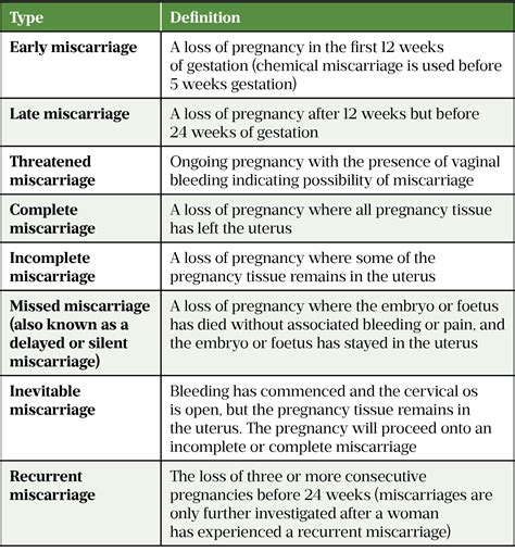 Miscarriage: causes, prevention and counselling - The Pharmaceutical ...