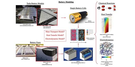 Multiscale Modeling of Battery Systems: Electrochemical Transport and ...