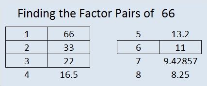 prime factorization of 66 | Find the Factors