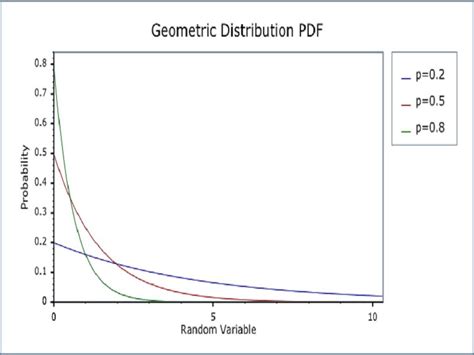 Geometric Distribution