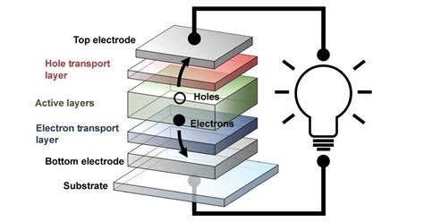 Transparent, flexible solar cells combine organic materials, graphene ...