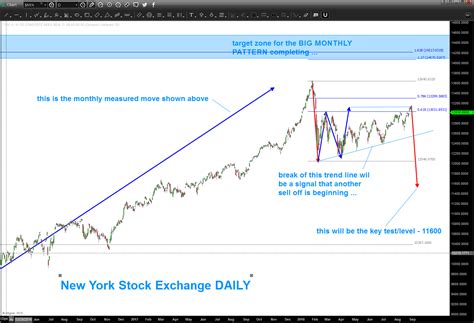 New York Stock Exchange Index – $NYA – Bart's Charts