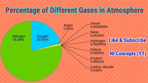 Chemical Makeup Of The Atmosphere In Percentages | Makeupview.co