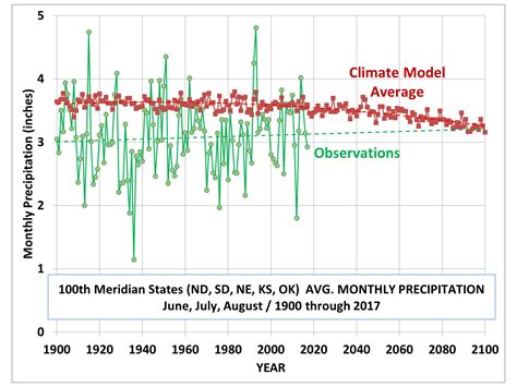 The 100th Meridian Agricultural Scare: Another Example of Media Hype ...