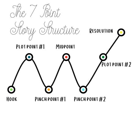 Short Story Structure