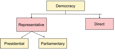 Flow Chart Of Parliamentary Form Of Government - Flowchart Examples