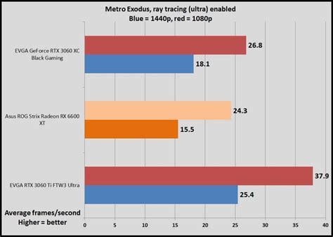 Nvidia GeForce RTX 3060 vs. RTX 3060 Ti: Which GPU should you buy? - PC ...