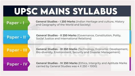 UPSC Syllabus 2024 for Prelims, Mains and Interview: Download PDF