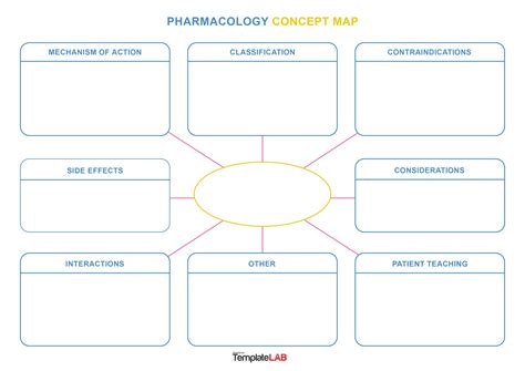 Pharmacology Concept Map Template