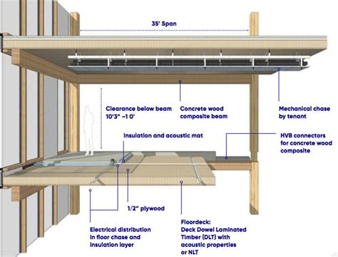 The building could be constructed with dowel-laminated panels ...