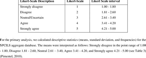 5 Point Likert Scale Analysis Interpretation And Examples - Bank2home.com