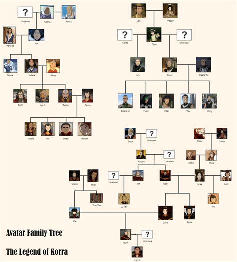 The Ultimate Avatar Family Tree | EdrawMax Online