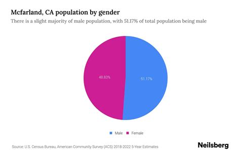 Mcfarland, CA Population by Gender - 2024 Update | Neilsberg