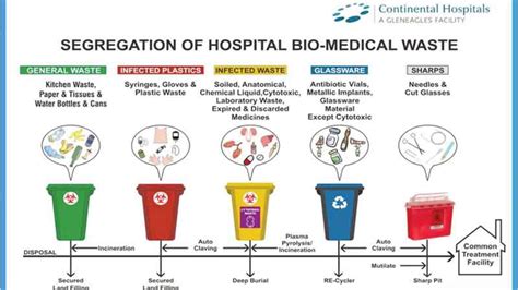 Medical waste disposal a key part of pandemic planning | Daily News