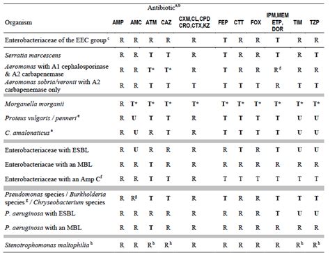 11. Tables | The CDS Antibiotic Susceptibility Test