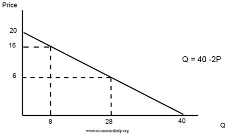 Demand curve formula | Economics Help