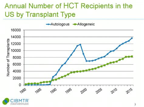 The estimated annual numbers of hematopoietic stem cell transplant ...