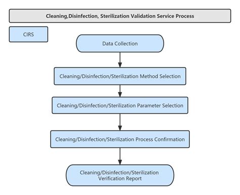 Cleaning, Disinfection, Sterilization Process Validation - Medical ...