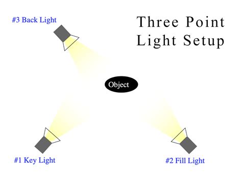 Photography Lighting Basics of Three and Four Light Setups - SUNBOUNCE PRO