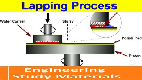 Lapping Machine Process