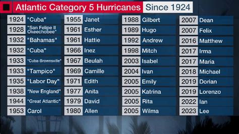 Category 5 Hurricane History In The Atlantic Basin | Weather.com