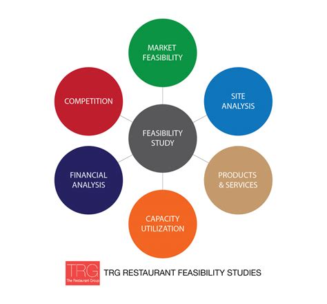 Feasibility Studies - The Best Way to Acheive Restaurant Success