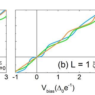 Density of states of the topological Josephson junction for a junction ...