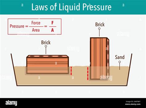 Pressure in physics. Different orientations it might have a different ...