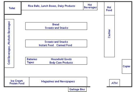 Convenience Store Layout | Convenience Stores Supermarket Design ...